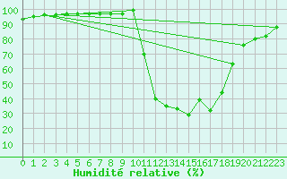 Courbe de l'humidit relative pour Chamonix-Mont-Blanc (74)