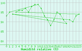 Courbe de l'humidit relative pour Hd-Bazouges (35)