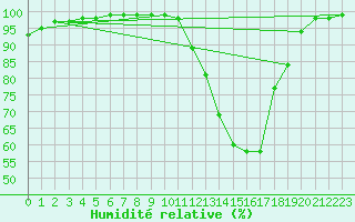 Courbe de l'humidit relative pour Rennes (35)
