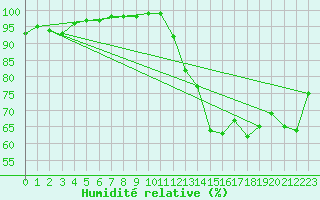 Courbe de l'humidit relative pour Deauville (14)