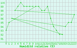 Courbe de l'humidit relative pour Ernage (Be)