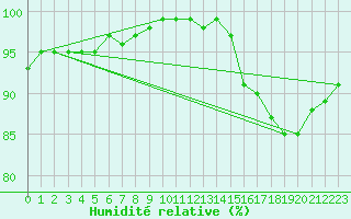 Courbe de l'humidit relative pour High Wicombe Hqstc