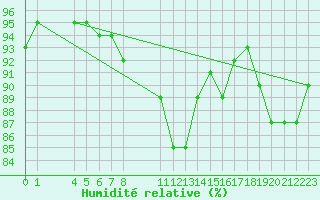 Courbe de l'humidit relative pour Agde (34)