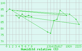 Courbe de l'humidit relative pour Sagres