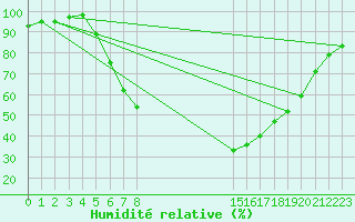 Courbe de l'humidit relative pour Stryn