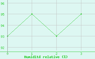 Courbe de l'humidit relative pour Gunnarn