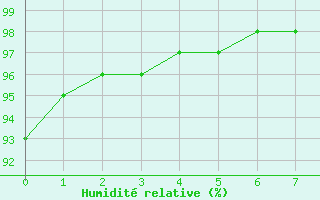 Courbe de l'humidit relative pour Saffr (44)