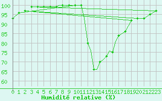 Courbe de l'humidit relative pour Marham