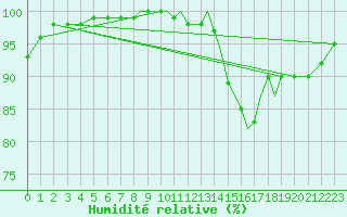 Courbe de l'humidit relative pour Shoream (UK)