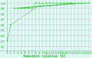 Courbe de l'humidit relative pour Milford Haven