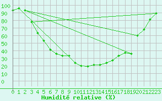 Courbe de l'humidit relative pour Gielas