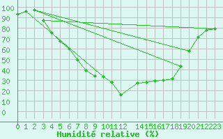 Courbe de l'humidit relative pour Kvikkjokk Arrenjarka A