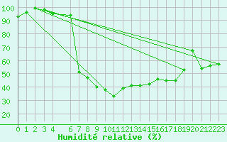 Courbe de l'humidit relative pour Tingvoll-Hanem