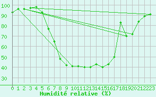 Courbe de l'humidit relative pour Windischgarsten