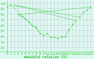 Courbe de l'humidit relative pour Kuopio Yliopisto