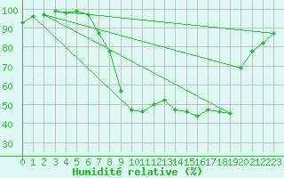 Courbe de l'humidit relative pour Keswick