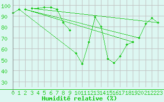 Courbe de l'humidit relative pour Logrono (Esp)