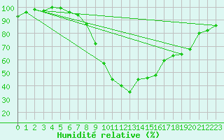 Courbe de l'humidit relative pour Bad Hersfeld