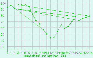 Courbe de l'humidit relative pour Marnitz