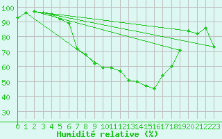 Courbe de l'humidit relative pour Oberstdorf