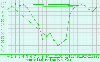 Courbe de l'humidit relative pour Kauhajoki Kuja-kokko
