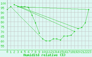 Courbe de l'humidit relative pour Enontekio Nakkala