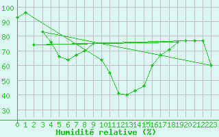 Courbe de l'humidit relative pour Les Eplatures - La Chaux-de-Fonds (Sw)