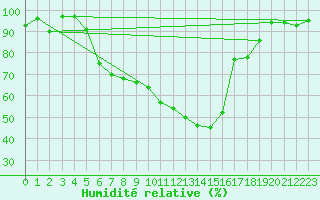 Courbe de l'humidit relative pour Fribourg (All)