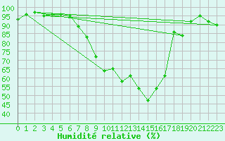 Courbe de l'humidit relative pour Schauenburg-Elgershausen