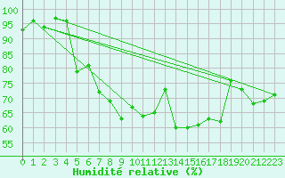 Courbe de l'humidit relative pour Rnenberg