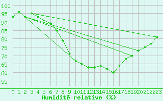 Courbe de l'humidit relative pour Twenthe (PB)