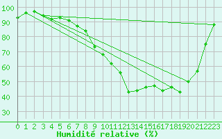 Courbe de l'humidit relative pour Crosby