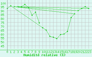 Courbe de l'humidit relative pour Leinefelde