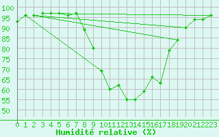 Courbe de l'humidit relative pour Ulm-Mhringen