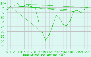 Courbe de l'humidit relative pour Drevsjo
