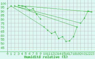 Courbe de l'humidit relative pour Gsgen