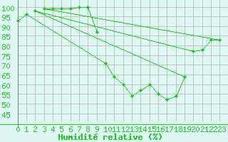 Courbe de l'humidit relative pour Hereford/Credenhill