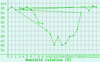 Courbe de l'humidit relative pour Herwijnen Aws