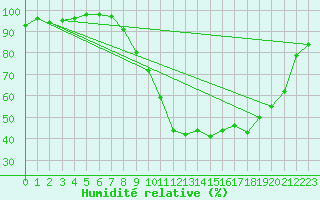 Courbe de l'humidit relative pour Vichy (03)