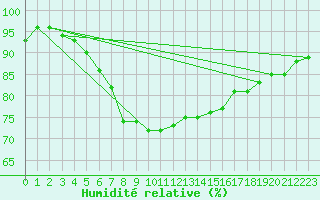 Courbe de l'humidit relative pour Falsterbo A
