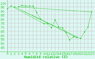 Courbe de l'humidit relative pour Charleville-Mzires (08)