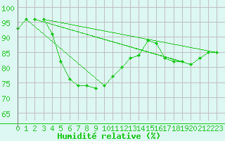 Courbe de l'humidit relative pour Halsua Kanala Purola