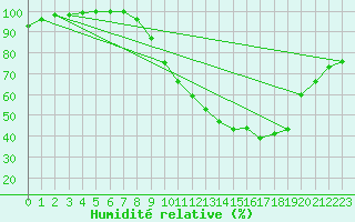 Courbe de l'humidit relative pour Abbeville (80)