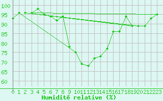 Courbe de l'humidit relative pour Loch Glascanoch