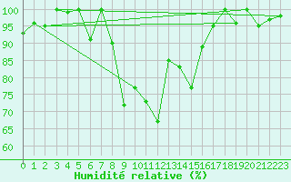 Courbe de l'humidit relative pour Guetsch