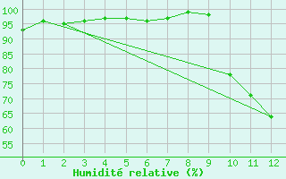 Courbe de l'humidit relative pour Fontaine-Gurin (49)