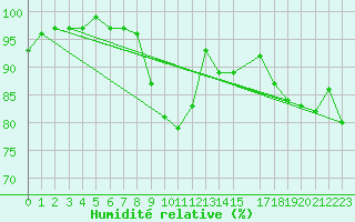 Courbe de l'humidit relative pour Scilly - Saint Mary's (UK)