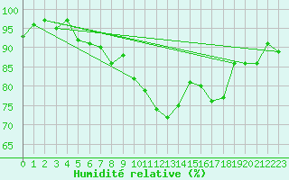 Courbe de l'humidit relative pour Lachen / Galgenen