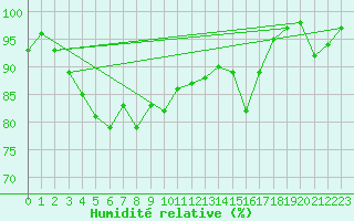 Courbe de l'humidit relative pour Kemijarvi Airport