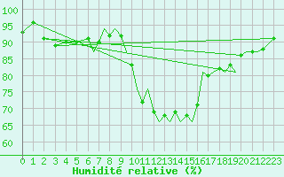 Courbe de l'humidit relative pour Bournemouth (UK)